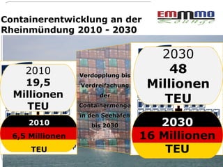 Containerentwicklung an der
Rheinmündung 2010 - 2030

                                       2030
    20108,5
         Mio.     Verdopplung bis
                                         48
    19,5          Verdreifachung     Millionen
                                            18 Mio.
  Millionen            der
                                       TEU
    TEU           Containermenge
                  in den Seehäfen
         2010        bis 2030            2030
  11
  6,5 Millionen
  Mio.
                                    16 Millionen
                                    30 Mio.
         TEU                               TEU
 