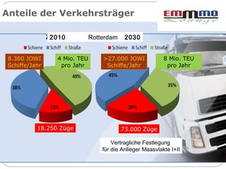 Anteile der Verkehrsträger

                2010           Rotterdam    2030


 8.360 JOWI       4 Mio. TEU       >27.000 JOWI             8 Mio. TEU
 Schiffe/Jahr      pro Jahr         Schiffe/Jahr             pro Jahr




           18.250 Züge                     73.000 Züge

                                       Vertragliche Festlegung
                                   für die Anlieger Maasvlakte I+II
 