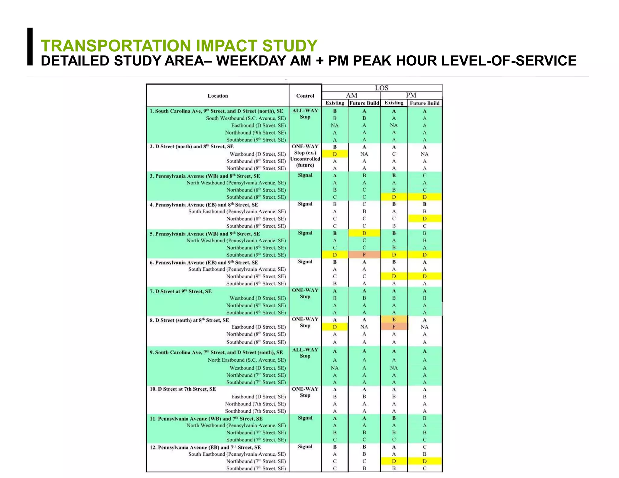 TRANSPORTATION IMPACT STUDY
DETAILED STUDY AREA– WEEKDAY AM + PM PEAK HOUR LEVEL-OF-SERVICE
 