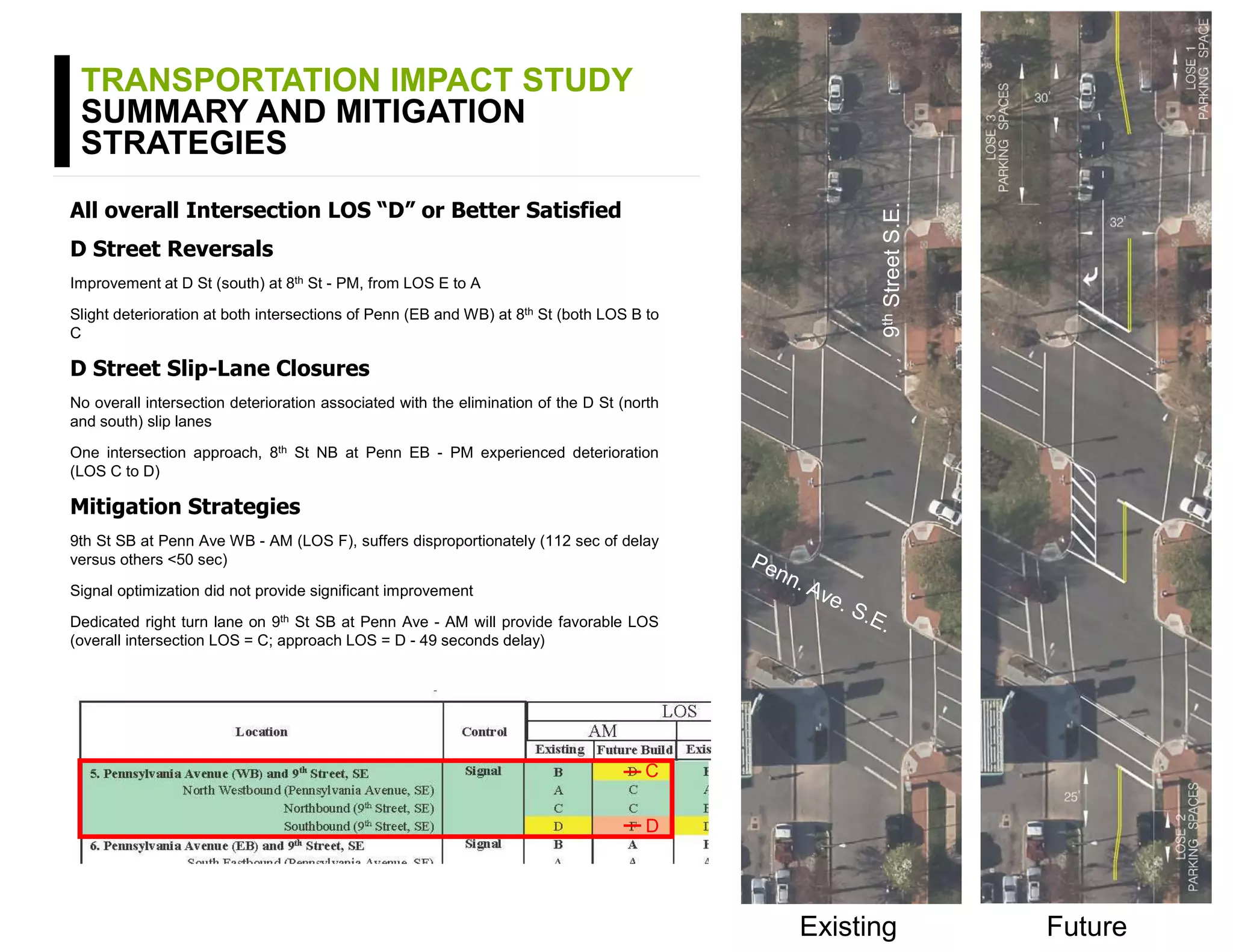 TRANSPORTATION IMPACT STUDY
SUMMARY AND MITIGATION
STRATEGIES
Existing Future
C
D
All overall Intersection LOS “D” or Better Satisfied
D Street Reversals
Improvement at D St (south) at 8th St - PM, from LOS E to A
Slight deterioration at both intersections of Penn (EB and WB) at 8th St (both LOS B to
C
D Street Slip-Lane Closures
No overall intersection deterioration associated with the elimination of the D St (north
and south) slip lanes
One intersection approach, 8th St NB at Penn EB - PM experienced deterioration
(LOS C to D)
Mitigation Strategies
9th St SB at Penn Ave WB - AM (LOS F), suffers disproportionately (112 sec of delay
versus others <50 sec)
Signal optimization did not provide significant improvement
Dedicated right turn lane on 9th St SB at Penn Ave - AM will provide favorable LOS
(overall intersection LOS = C; approach LOS = D - 49 seconds delay)
9thStreetS.E.
 