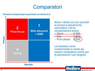 Sono I clienti con più sensibili al prezzo e tipicamente consultano I siti di comparazione prezzi  - Store  € 999  - Site  € 899  - Pure player € 849 La sessione verrà customizzata in modo da essere competitiva anche per la percezione I più esigenti. Comparatori 2 Price focus 1 Web discount + S&R 4 Too far Prezzo Servizio Customer propensity to purchase on Unieuro.it 