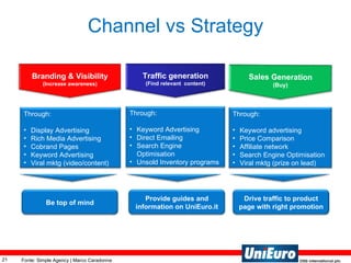 Channel vs Strategy Fonte: Simple Agency | Marco Caradonna Traffic generation (Find relevant  content) Through: Keyword Advertising Direct Emailing Search Engine Optimisation Unsold Inventory programs Viral mktg (contest) Branding & Visibility (Increase awareness) Sales Generation (Buy) Through: Display Advertising Rich Media Advertising Cobrand Pages Keyword Advertising Viral mktg (video/content) Through: Keyword advertising Price Comparison Affiliate network Search Engine Optimisation Viral mktg (prize on lead) Drive traffic to product page with right promotion Be top of mind Provide guides and information on UniEuro.it 