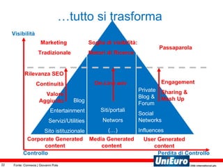 Controllo  Perdita di Controllo  Blog Entertainment Servizi/Utilities Sito istituzionale Siti/portali Networs (…) Private Blog & Forum  Social  Networks Influences Visibilità  Corporate Generated content Media Generated content User Generated content Soglia di visibilità: Motori di Ricerca Marketing  Tradizionale Passaparola Fonte: Connexia | Giovanni Pola … tutto si trasforma  Rilevanza SEO Continuità Valore Aggiunto On-Line adv Engagement Sharing & Mash Up 