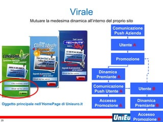 Virale Utente  A Promozione Dinamica  Premiante  A Utente  B Comunicazione Push Azienda Oggetto principale nell’HomePage di Unieuro.it Comunicazione Push Utente  A Dinamica  Premiante  B Accesso  Promozione  A Accesso  Promozione  B Mutuare la medesima dinamica all’interno del proprio sito 