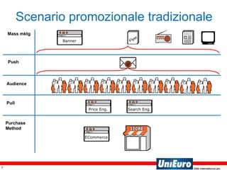 Scenario promozionale tradizionale Audience  Mass mktg Push Pull  Purchase Method Flyer Search Eng. Price Eng. Banner ECommerce 