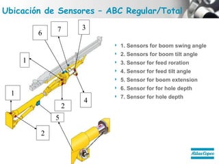 Ubicación de Sensores – ABC Regular/Total
 1. Sensors for boom swing angle
 2. Sensors for boom tilt angle
 3. Sensor for feed roration
 4. Sensor for feed tilt angle
 5. Sensor for boom extension
 6. Sensor for for hole depth
 7. Sensor for hole depth
2
1
5
6
7
1
4
3
2
 