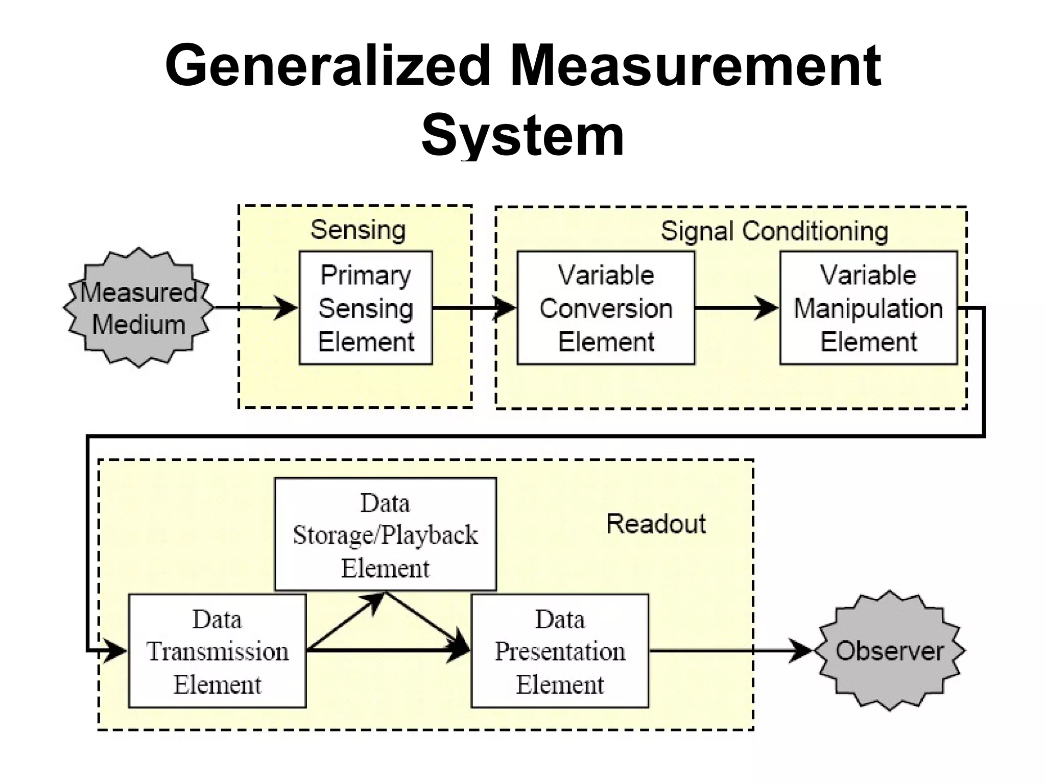 Generalized Measurement
System
 