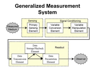 Generalized Measurement
System
 