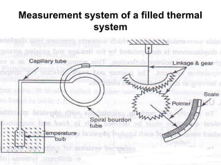 Measurement system of a filled thermal
system
 