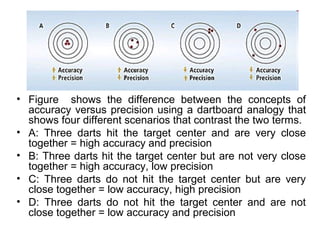 • Figure shows the difference between the concepts of
accuracy versus precision using a dartboard analogy that
shows four different scenarios that contrast the two terms.
• A: Three darts hit the target center and are very close
together = high accuracy and precision
• B: Three darts hit the target center but are not very close
together = high accuracy, low precision
• C: Three darts do not hit the target center but are very
close together = low accuracy, high precision
• D: Three darts do not hit the target center and are not
close together = low accuracy and precision
 