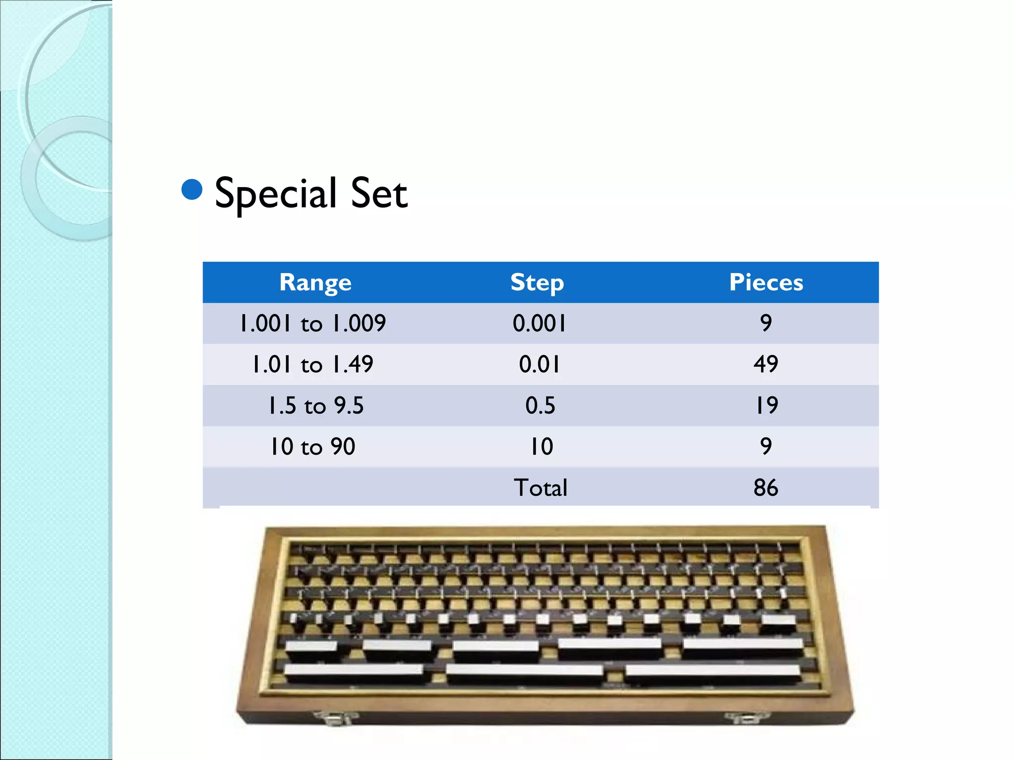Special Set
Range Step Pieces
1.001 to 1.009 0.001 9
1.01 to 1.49 0.01 49
1.5 to 9.5 0.5 19
10 to 90 10 9
Total 86
 
