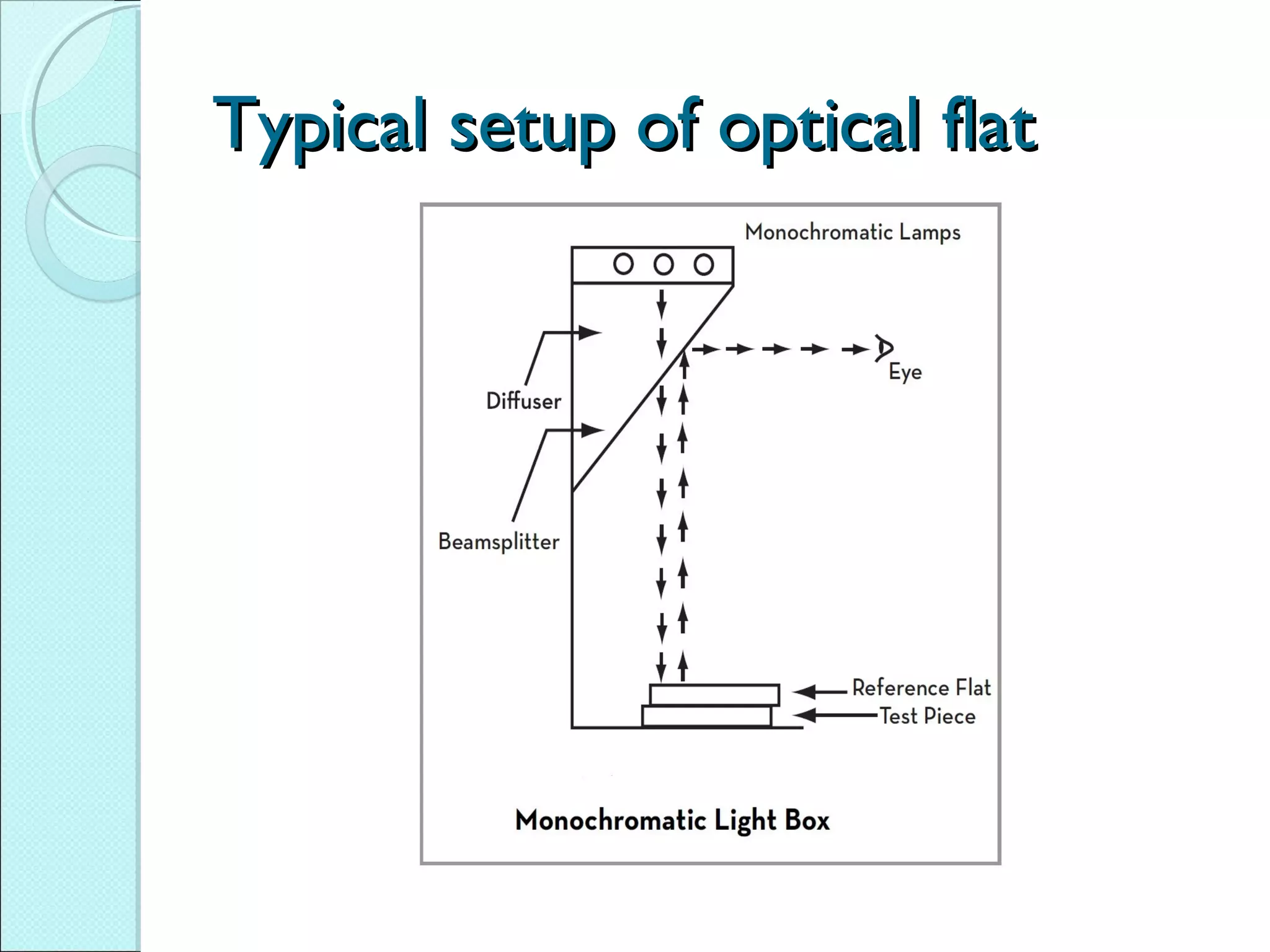 Typical setup of optical flatTypical setup of optical flat
 