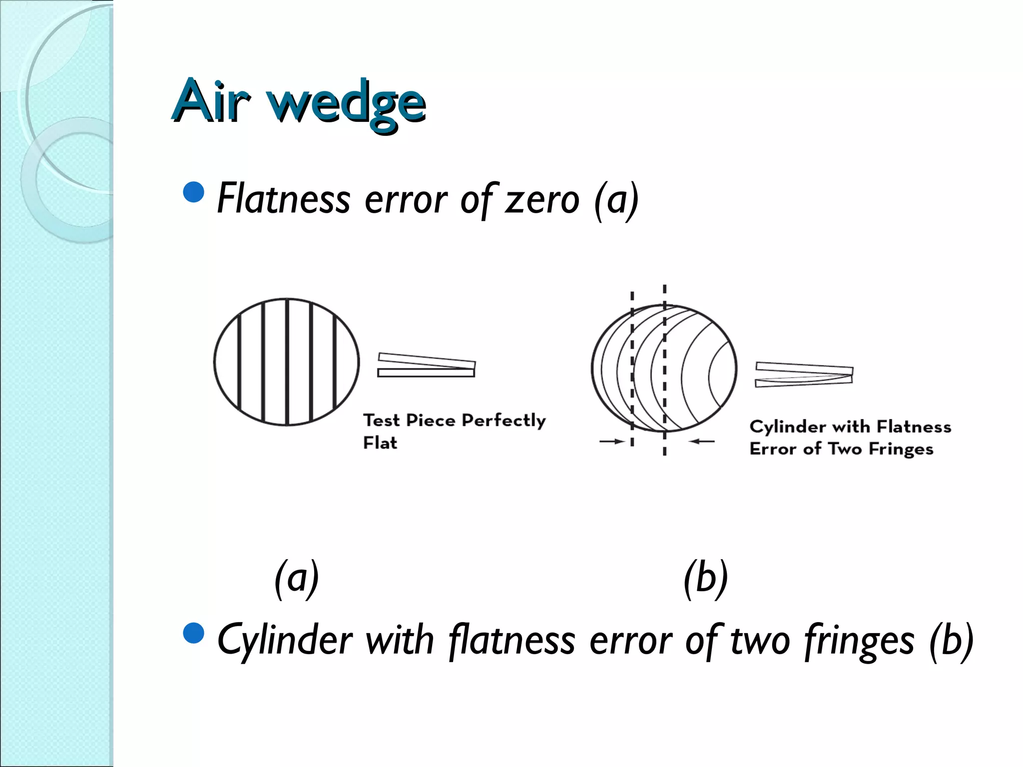 Air wedgeAir wedge
Flatness error of zero (a)
(a) (b)
Cylinder with flatness error of two fringes (b)
 