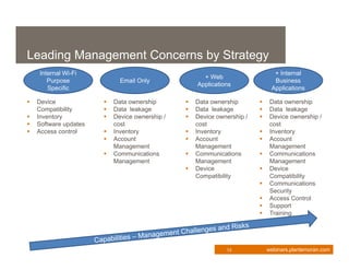 Leading Management Concerns by Strategy
    Internal Wi-Fi                                                             + Internal
                                                      + Web
       Purpose               Email Only                                        Business
                                                    Applications
       Specific                                                               Applications

   Device                Data ownership          Data ownership           Data ownership
    Compatibility         Data leakage            Data leakage             Data leakage
   Inventory             Device ownership /      Device ownership /       Device ownership /
   Software updates       cost                     cost                      cost
   Access control        Inventory               Inventory                Inventory
                          Account                 Account                  Account
                           Management               Management                Management
                          Communications          Communications           Communications
                           Management               Management                Management
                                                   Device                   Device
                                                    Compatibility             Compatibility
                                                                             Communications
                                                                              Security
                                                                             Access Control
                                                                             Support
                                                                             Training




                                                              13             webinars.plantemoran.com
 