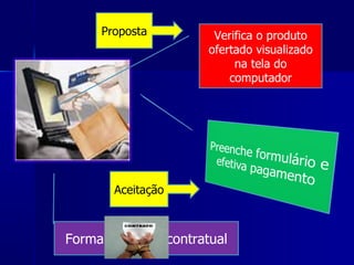 Verifica o produto ofertado visualizado na tela do computador Forma o vínculo contratual Proposta Aceitação 