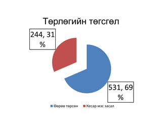 Төрлөгийн төгсгөл
244, 31
  %




                                531, 69
                                  %
      Өөрөө төрсөн   Кесар мэс засал
 