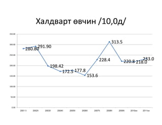 Халдварт өвчин /10,0д/
350.00




300.00
                                                                              313.5
                   291.90
              280.80
250.00

                                                                     228.4                      233.0
                                                                                       220.8 218.0
200.00
                                 198.42
                                      172.5 177.8
150.00                                                      153.6

100.00




 50.00




  0.00
         2001 îí   2002îí   2003îí   2004îí   2005îí   2006îí   2007îí   2008îí   2009îí   2010он   2011он
 