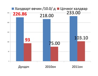 Халдварт өвчин /10.0/ д    Цочмог халдвар
250
      226.86                        233.00
                    218.00
200




150




           93                           103.10
                         75.00
100




50




 0




        Дундач         2010он          2011он
 