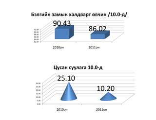Бэлгийн замын халдварт өвчин /10.0-д/
           90.43
 92.00
 90.00
                         86.02
 88.00
 86.00
 84.00
 82.00


           2010он        2011он




           Цусан суулага 10.0-д

   30.00
             25.10
   25.00
   20.00
   15.00
                             10.20
   10.00
    5.00
    0.00


             2010он          2011он
 