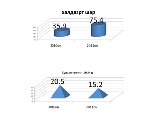 халдварт шар
                                    75.4
     80
     60
            35.9
     40
     20
      0


           2010он                  2011он




                    Сүрьеэ өвчин 10.0-д

           20.5                     15.2
25
20
15
10
 5
 0


          2010он                  2011он
 