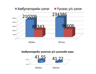 Амбулаторийн үзлэг          Үүнээс у/с үзлэг

           210206                234386
250000


200000


150000
                      87343                96606
100000


50000


     0


                  2010он              2011он



           Амбулаторийн үзлэгээс у/с үзлэгийн хувь

              42.00
                       41.55      41.22
              41.00


                       2010он     2011он
 