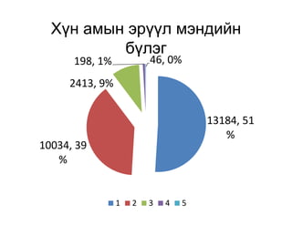 Хүн амын эрүүл мэндийн
          бүлэг
      198, 1%           46, 0%
     2413, 9%


                                     13184, 51
                                        %
10034, 39
   %


                1   2   3   4    5
 