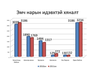 Эмч нарын идэвхтэй хяналт
3500

       3039 3186                                               3186 3234
3000



2500



2000
                   1890 1769
                            1484 1317
1500



1000



500
                                             129 272 130 132
   0

       Хяналтанд   Шинээр авсан   Эдгэрсэн   Шилжсэн   Нас барсан   Одоо байгаа
        байсан

                                    2010он   2011он
 