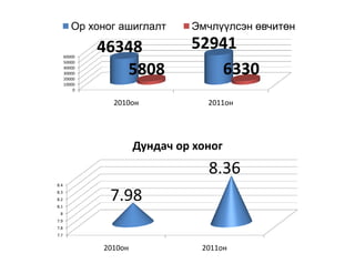 Ор хоног ашиглалт      Эмчлүүлсэн өвчитөн

              46348             52941
      60000
      50000
      40000
      30000
      20000
                 5808              6330
      10000
          0


                2010он             2011он




                       Дундач ор хоног
                                   8.36
8.4
8.3
8.2
8.1
                7.98
 8
7.9
7.8
7.7


              2010он              2011он
 