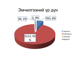 Эмчилгээний үр дүн
39, 1%   2, 0%   355, 6%



                           Эдгэрсэн
                           Сайжирсан
    5112, 93               Хэвэндээ
                           Дордсон
       %
 