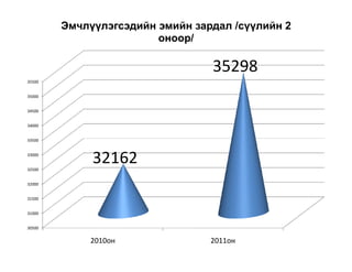Эмчлүүлэгсэдийн эмийн зардал /сүүлийн 2
                        оноор/

                                 35298
35500


35000


34500


34000


33500


33000


32500
             32162
32000


31500


31000


30500


            2010он               2011он
 