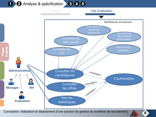 8
Analyse & spécification
Acteurs Cas d’utilisation
Conception, réalisation et déploiement d'une solution de gestion du workflow de recrutement
Consulter les
candidatures
Consulter
les offres
Voir les
statistiques
S’authentifier
Consulter les
cvs
Consulter les
tests passés
Consulter les
lettres de
motivation
Administrateur
Workflow de recrutement
Evaluateur
Manager RH
Consulter les
informations
personnelles
Chercher les
candidats
 