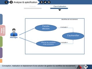 10
Analyse & spécification
Acteurs Cas d’utilisation
Conception, réalisation et déploiement d'une solution de gestion du workflow de recrutement
Prendre
décision
Affecter les candidats
à des entretiens
S’authentifier
<<include>>
<<include>>
Workflow de recrutement
Manager
 