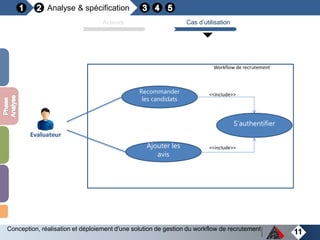 11
Analyse & spécification
Acteurs Cas d’utilisation
Conception, réalisation et déploiement d'une solution de gestion du workflow de recrutement
Recommander
les candidats
Ajouter les
avis
S’authentifier
<<include>>
<<include>>
Workflow de recrutement
Evaluateur
 