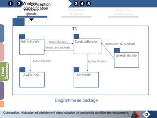 Analyse
&Spécification
Conception
12
Conception
globale
Diagrammes
de classes
Diagrammes
De séquences
Conception, réalisation et déploiement d'une solution de gestion du workflow de recrutement
TS
AdminBundle
LDAPBundle UserBundle
CandidatBundle
LinkedinBundle
Détails des tests
Détails des candidats
Authentification Authentification
Informations du candidats
Diagramme de package
 