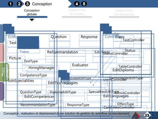 Conception
13
Conception
globale
Diagrammes
de classes
Diagrammes
De séquences
Conception, réalisation et déploiement d'une solution de gestion du workflow de recrutement
Entity Controller
Form
Test Offers
Question Response
Picture
Recommandation EditTests
Trace
Status
Evaluator
HiringManager
EditDiploma
EditTechnologies
EditCompetences EditLanguages
EditSpecialities
Entity Controller
Form
CandidateController
AdminController
UsersController
TableController
TestController
StatusController
Entity Controller
Form
Form
RecommandationType
DiplomaEditType SpecialitiesEditType
TechnologiesEditType
ResponseType OffersType
QuestionType
LanguagesEditType
TestType
CompetenceType
Entity Controller
Form
13
 