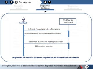 Conception
Conception
globale
Diagrammes
de classes
Diagrammes
de séquences
Entity Controller
Form
CandidatControllerCandidate
CandidateType
+CheckCandidatureAction()
+htapplyAction()
+candidateTestsAction()
+candidatAccountSpaceAction()
+checkTestAction()
+generateTestAction()
+generateTestAction()
- Id
- Picture
- Cv
- Motivation
- Languages
- Technologies
- academicDetails
- Fname
- Lname
- Adresse
- Email
- dateOfBirth
- placeOfBirth
- expeience
+ //getter + setter +buildForm()
+setDefaultOptions()
+getName()
14Conception, réalisation et déploiement d'une solution de gestion du workflow de recrutement
Candidat
Workflow de
recrutement
1.Choisir l’importation des informations
1.1.Formulaire de saisie des données de navigation linkedin
2.Saisir nom d’utilisateur et mot de passe Linkedin
2.2.Informations retournées
Diagramme de séquence système d’importation des informations via Linkedin
 