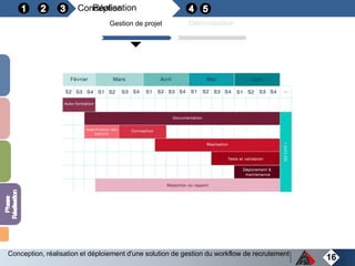 ConceptionRéalisation
16
Gestion de projet Démonstration
Conception, réalisation et déploiement d'une solution de gestion du workflow de recrutement
 