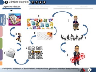 Contexte du projet
3
Organisme d’accueil Processus de recrutement Problématique
Conception, réalisation et déploiement d'une solution de gestion du workflow de recrutement
Objectifs
1
2
3
4
5
6
7
8
9
 