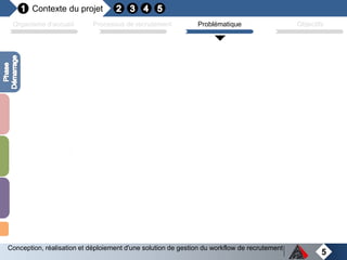 Contexte du projet
5
Conception, réalisation et déploiement d'une solution de gestion du workflow de recrutement
Centraliser les informations
Réduire les tâches administratives
Faciliter le stockage des documents
Evaluer les candidats
Automatiser le processus de recrutement
Bien sélectionner les candidats
Organisme d’accueil Problématique ObjectifsProcessus de recrutement
 