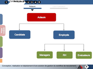 Contexte du projetAnalyse & spécification
6
Acteurs Cas d’utilisation
Conception, réalisation et déploiement d'une solution de gestion du workflow de recrutement
 