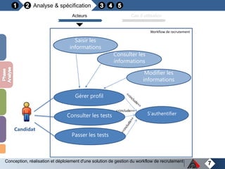 7
Analyse & spécification
Acteurs Cas d’utilisation
Conception, réalisation et déploiement d'une solution de gestion du workflow de recrutement
Gérer profil
Consulter les tests
Passer les tests
S’authentifier
Saisir les
informations
Consulter les
informations
Modifier les
informations
<<include>>
Candidat
Workflow de recrutement
 