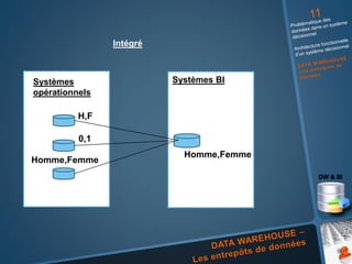 Intégré
Systèmes
opérationnels
Systèmes BI
H,F
0,1
Homme,Femme
Homme,Femme
 