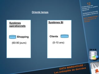 Orienté temps
Systèmes
opérationnels
Systèmes BI
Shopping Clients
(60-90 jours) (5-10 ans)
 