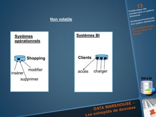 Non volatile
Systèmes
opérationnels
Systèmes BI
Shopping Clients
supprimer
insérer
modifier accès charger
 
