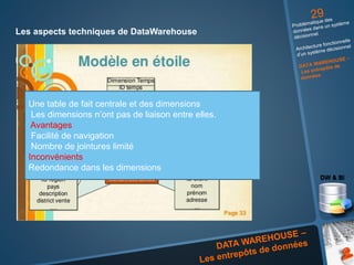 Les aspects techniques de DataWarehouse
Les types de modèle
Une table de fait centrale et des dimensions
Les dimensions n’ont pas de liaison entre elles.
Avantages
Facilité de navigation
Nombre de jointures limité
Inconvénients
Redondance dans les dimensions
 
