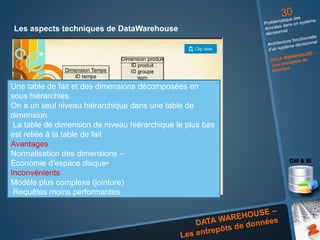 Les aspects techniques de DataWarehouse
Les types de modèle
Une table de fait et des dimensions décomposées en
sous hiérarchies.
On a un seul niveau hiérarchique dans une table de
dimension.
La table de dimension de niveau hiérarchique le plus bas
est reliée à la table de fait
Avantages
Normalisation des dimensions –
Économie d’espace disque•
Inconvénients
Modèle plus complexe (jointure)
Requêtes moins performantes
 
