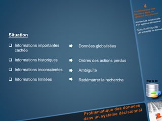 Situation
 Informations importantes
cachée
 Informations historiques
 Informations inconscientes
 Informations limitées
Données globalisées
Ordres des actions perdus
Ambiguïté
Redémarrer la recherche
 