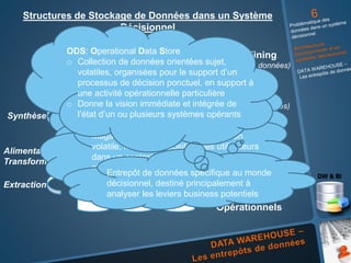 Structures de Stockage de Données dans un Système
Décisionnel
Data Marts
(Magasins de données)
Data Warehouse
(Entrepôt de données)
ODS
(Operational Data Store)
Systèmes
Opérationnels
Data Mining
(Extraction de données)
Extraction
Alimentation
Transformation
Synthèse
Ensemble d’outils, méthodes et technologies
d’analyse mises en œuvre pour définir des
tendances, pour segmenter l’information ou pour
établir des corrélations entre les données
Magasin de données orienté sujet, non
volatile, mis à la disposition des utilisateurs
dans un contexte décisionnel décentralisé,
ciblé pour un usage particulier
Entrepôt de données spécifique au monde
décisionnel, destiné principalement à
analyser les leviers business potentiels
ODS: Operational Data Store
o Collection de données orientées sujet,
volatiles, organisées pour le support d’un
processus de décision ponctuel, en support à
une activité opérationnelle particulière
o Donne la vision immédiate et intégrée de
l’état d’un ou plusieurs systèmes opérants
 