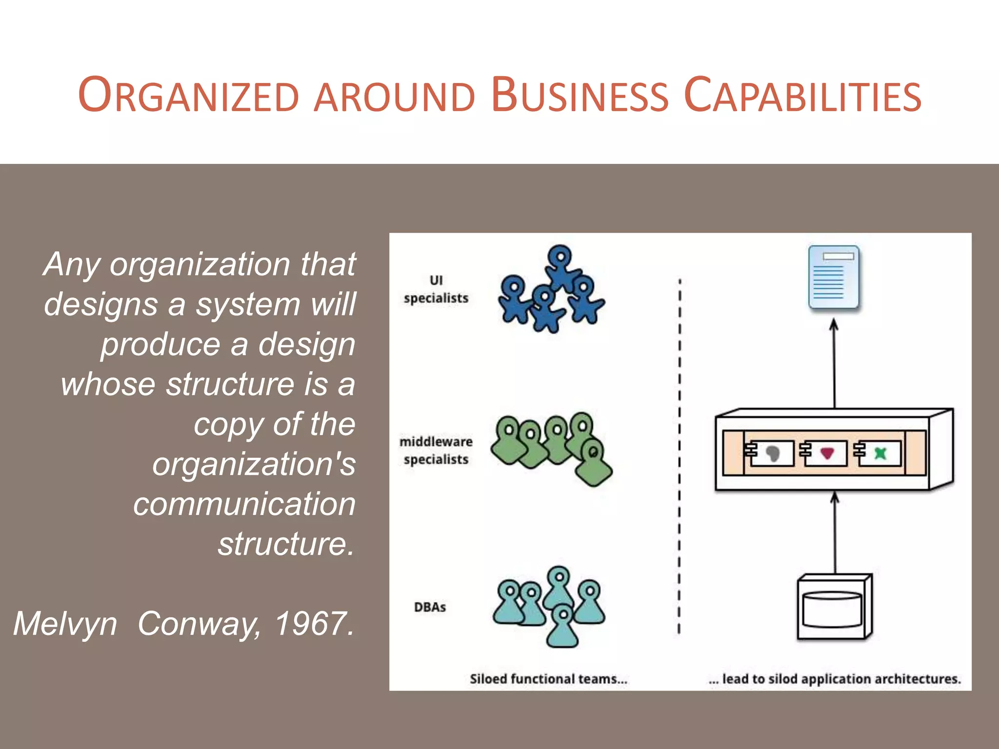 ORGANIZED AROUND BUSINESS CAPABILITIES
Any organization that
designs a system will
produce a design
whose structure is a
copy of the
organization's
communication
structure.
Melvyn Conway, 1967.
 