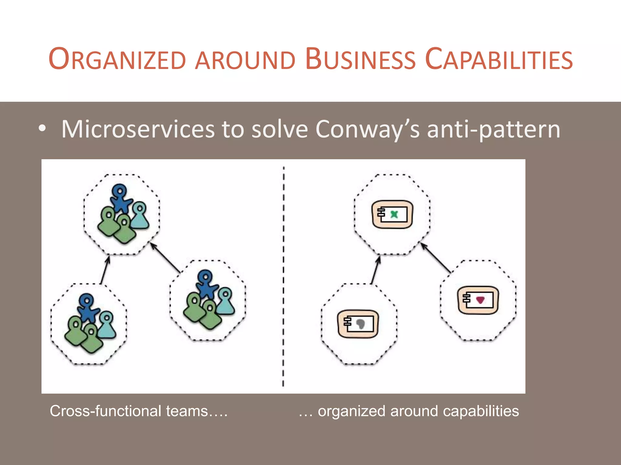 ORGANIZED AROUND BUSINESS CAPABILITIES
• Microservices to solve Conway’s anti-pattern
Cross-functional teams…. … organized around capabilities
 